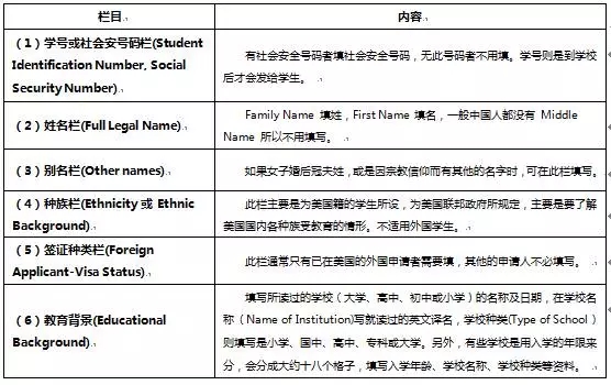 美国研究生申请五步攻略