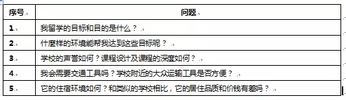 美国研究生申请五步攻略