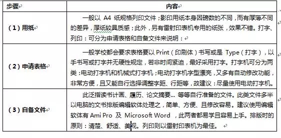美国研究生申请五步攻略