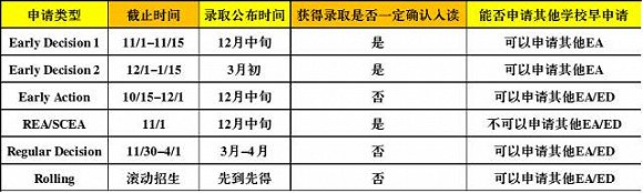 【留学申请干货】 2018年留学申请规划详细时间表图2