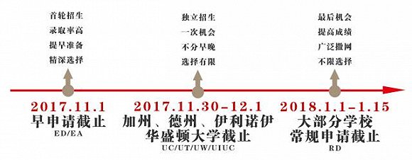 【留学申请干货】 2018年留学申请规划详细时间表图3