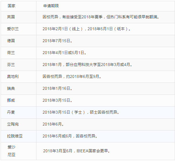 最新：欧洲大学2018申请期限及英国大学申请时间表