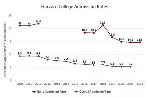 哈佛大学今年录取一名中国学生 哈佛大学今年录取一名中国学生