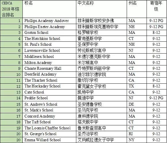 美国私立寄宿高中综合排名