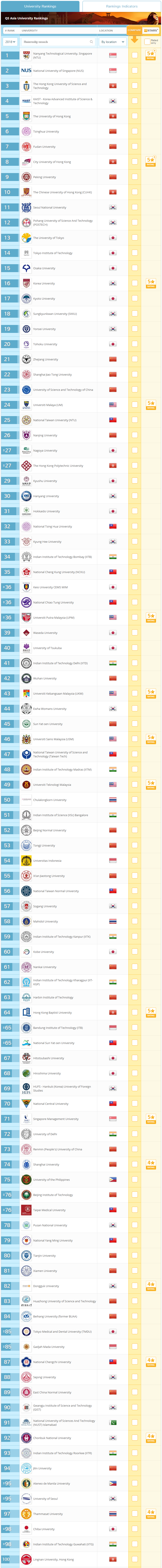 2018QS亚洲大学排行榜发布 TOP5是哪些院校？