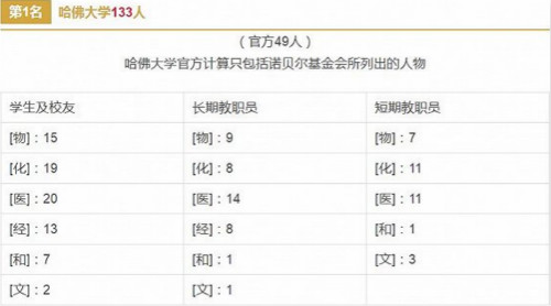 获诺贝尔奖最多的世界大学排行榜