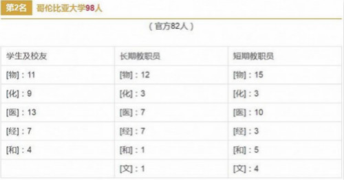 获诺贝尔奖最多的世界大学排行榜