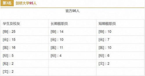 获诺贝尔奖最多的世界大学排行榜