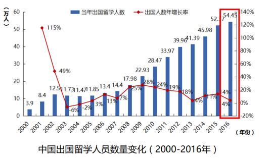 中国留学发展报告 中国留学发展报告