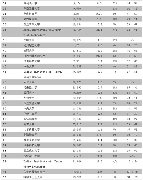 2018亚洲大学排名