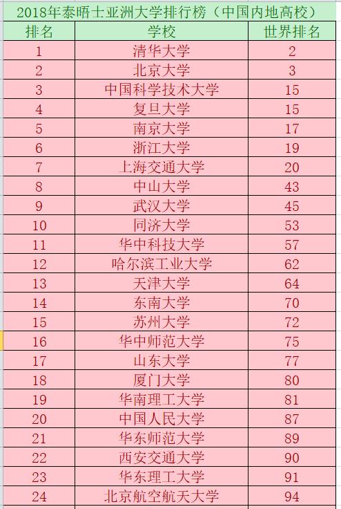2018年泰晤士亚洲大学排行榜公布，中国九所高校进入亚洲50强！