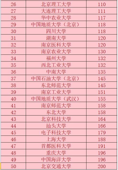 2018年泰晤士亚洲大学排行榜公布，中国九所高校进入亚洲50强！
