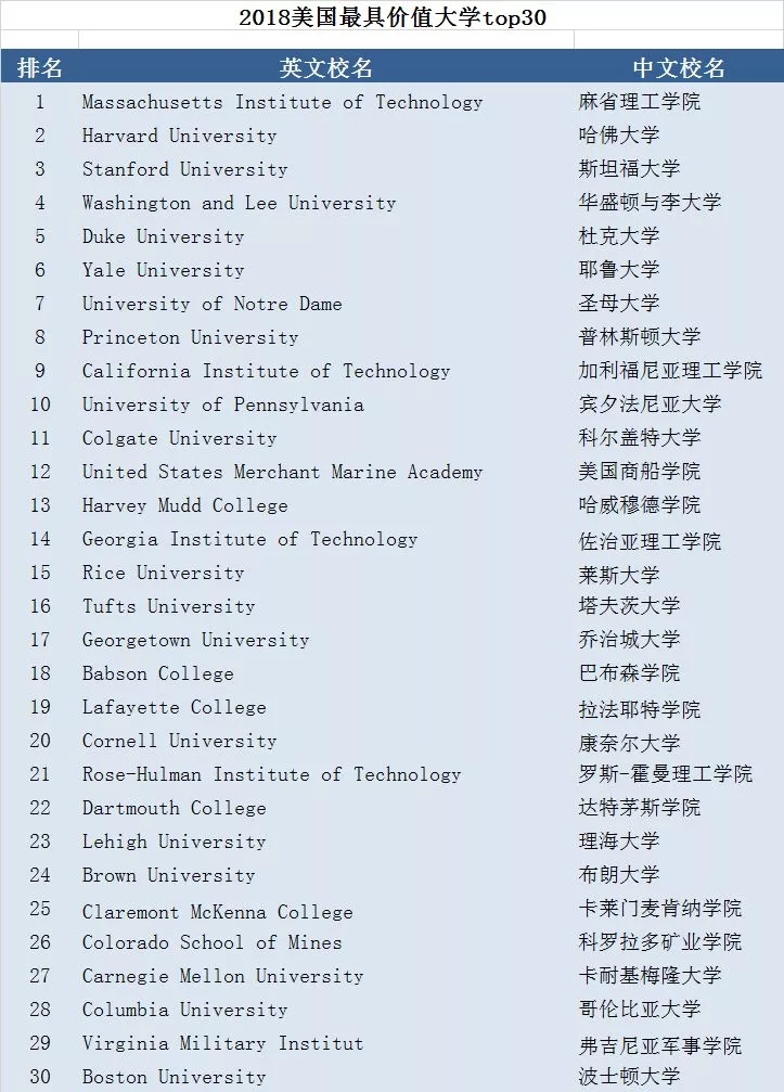 2018美国最具价值大学TOP30 哈佛败给了麻省理工