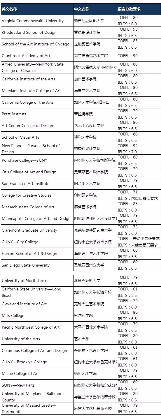 美国留学：艺术类院校申请语言要求很高吗