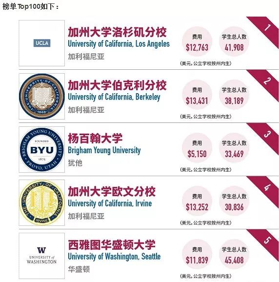 2018年最值得投资美国大学榜单 2018年最值得投资美国大学榜单