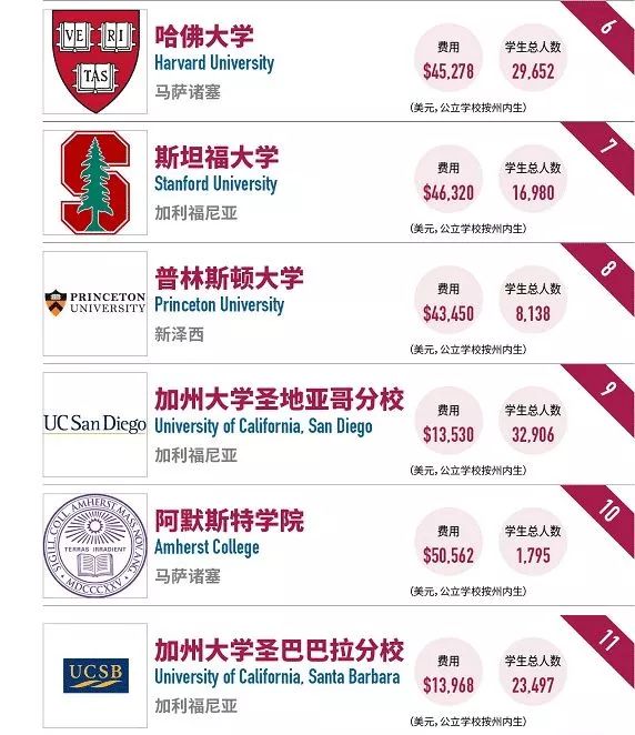 2018年最值得投资美国大学榜单 2018年最值得投资美国大学榜单