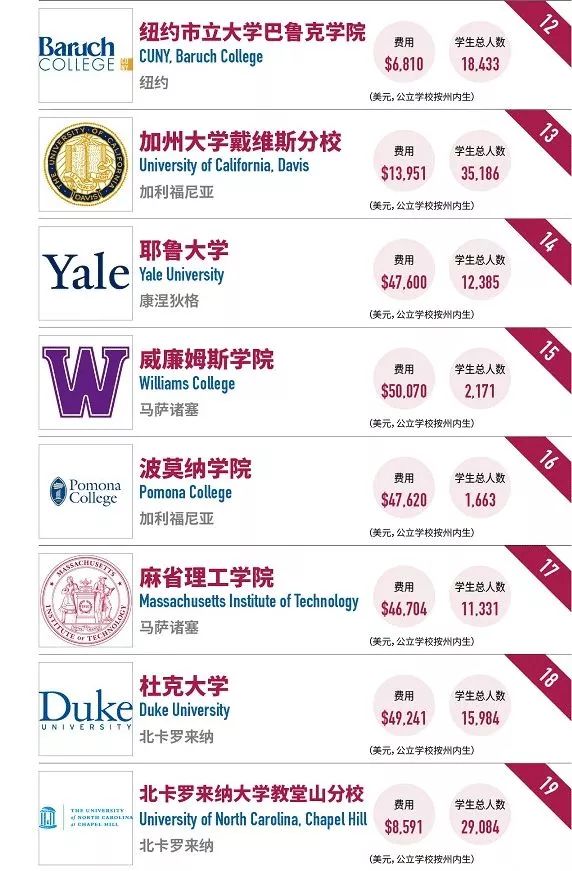 2018年最值得投资美国大学榜单 2018年最值得投资美国大学榜单