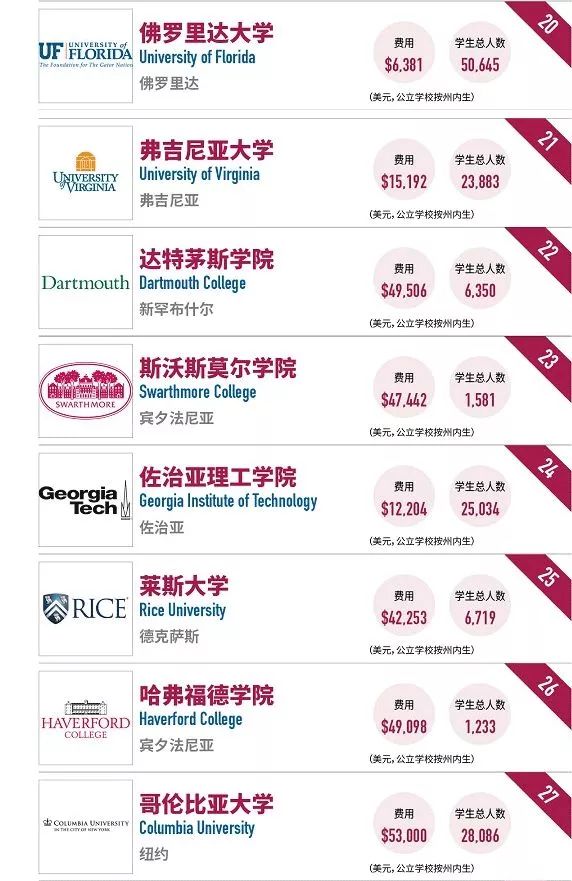 2018年最值得投资美国大学榜单 2018年最值得投资美国大学榜单