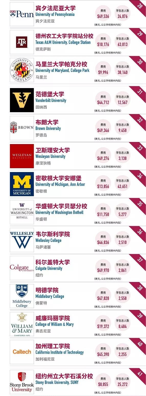 2018年最值得投资美国大学榜单 2018年最值得投资美国大学榜单