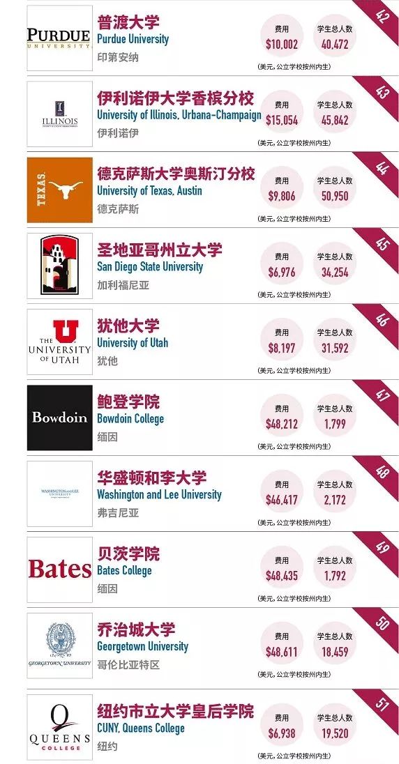 2018年最值得投资美国大学榜单 2018年最值得投资美国大学榜单