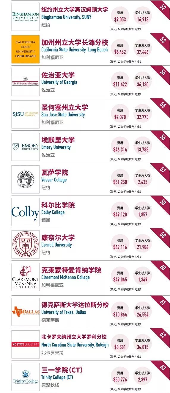 2018年最值得投资美国大学榜单 2018年最值得投资美国大学榜单
