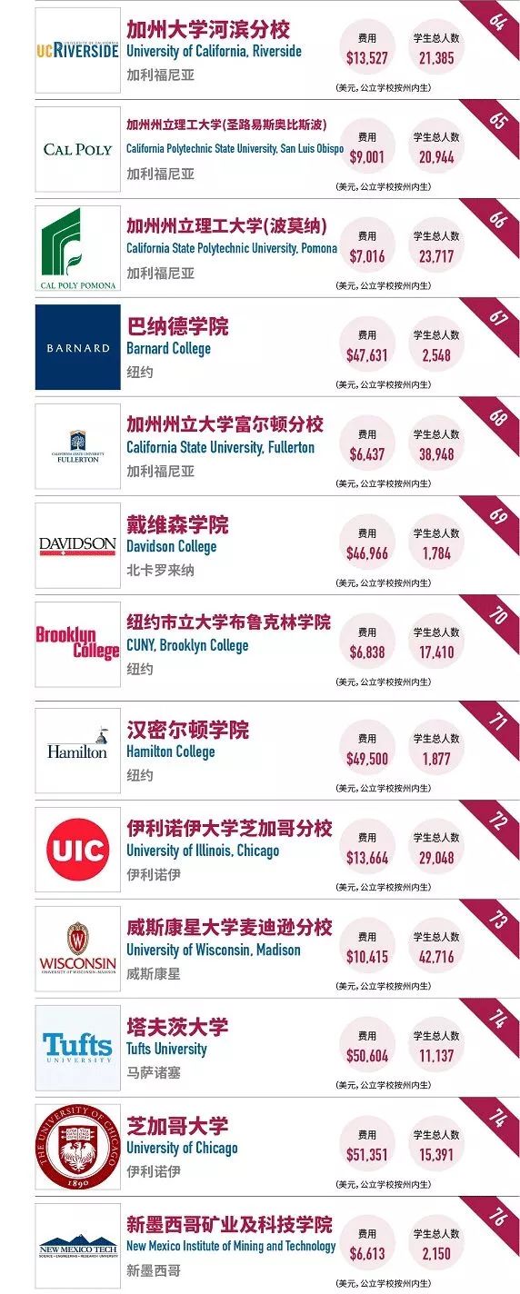 2018年最值得投资美国大学榜单 2018年最值得投资美国大学榜单