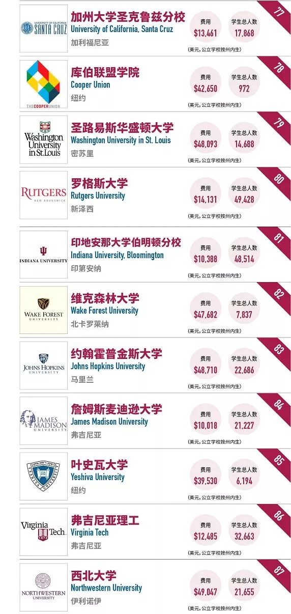 2018年最值得投资美国大学榜单 2018年最值得投资美国大学榜单