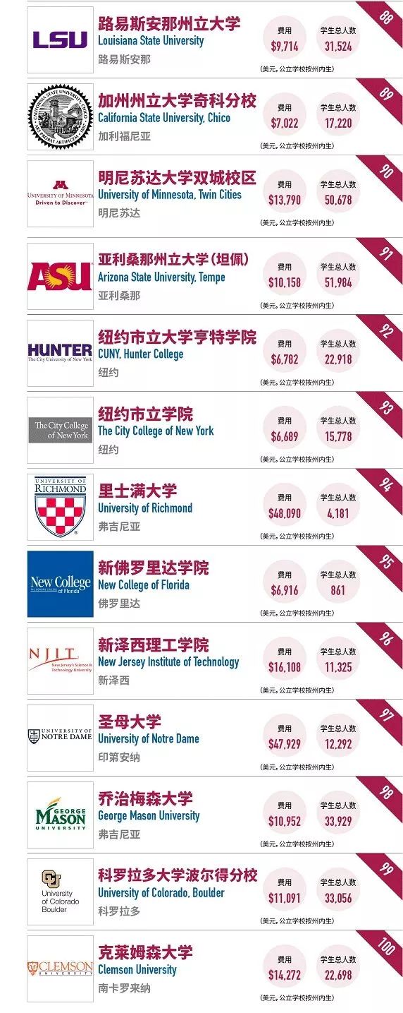 2018年最值得投资美国大学榜单 2018年最值得投资美国大学榜单