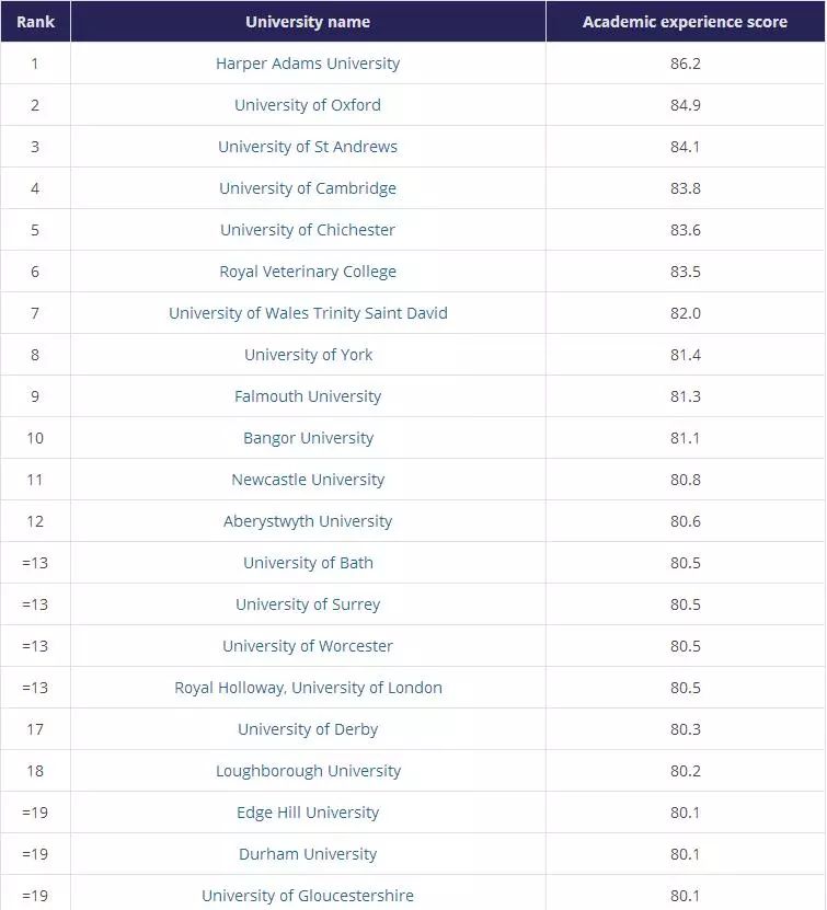 英国学术感最佳的十大学府 英国学术感最佳的十大学府