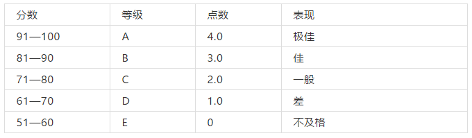 申请美国研究生必须具备的五个硬条件