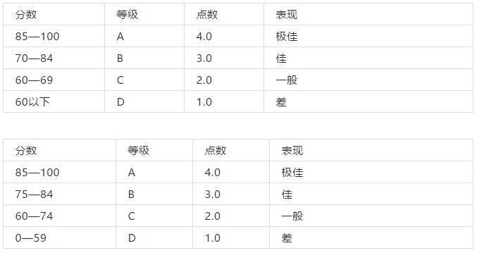 申请美国研究生必须具备的五个硬条件