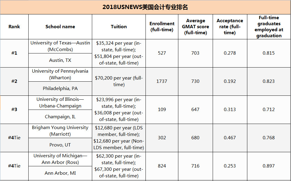 2018美国USNews会计专业排名 2018美国USNews会计专业排名