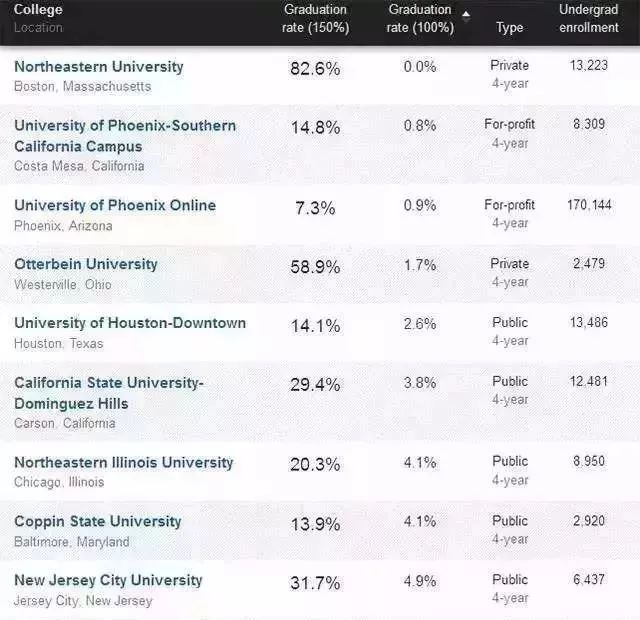 美国大学毕业率综合对比 美国大学毕业率综合对比