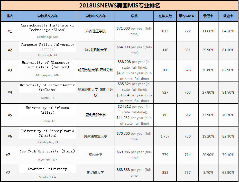 2018USNews美国信息系统专业排名 2018USNews美国信息系统专业排名
