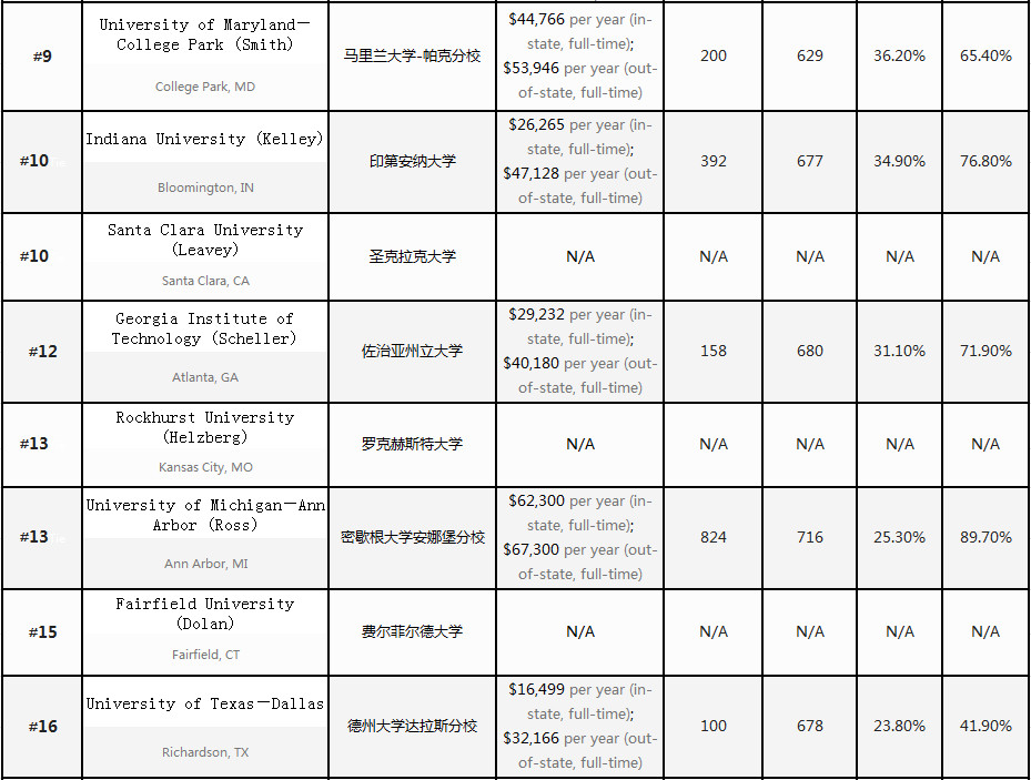 2018USNews美国信息系统专业排名 2018USNews美国信息系统专业排名