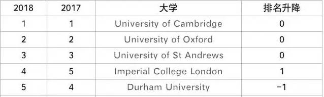 2018Times英国大学排名概览 2018Times英国大学排名概览