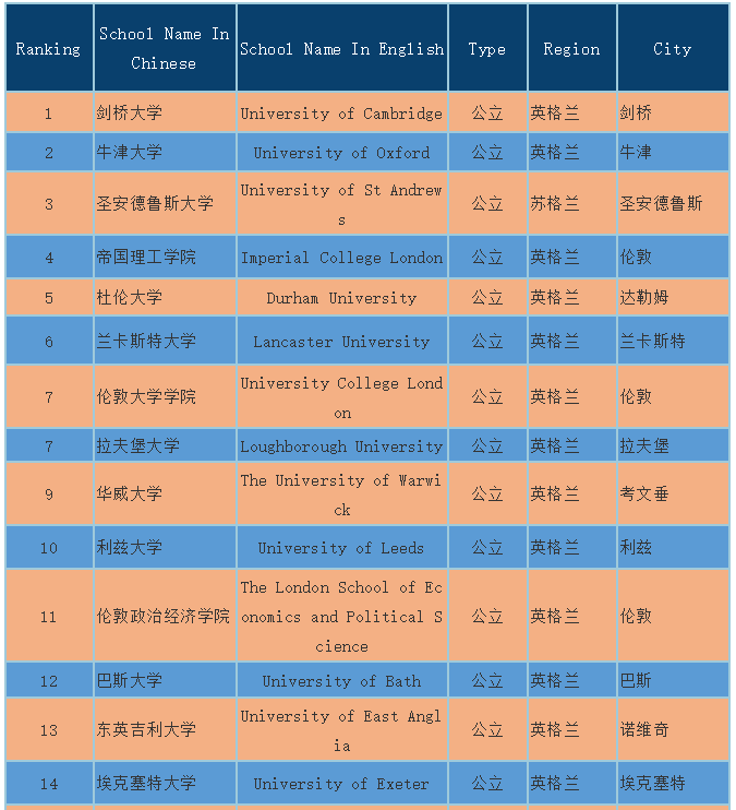 2018Times英国大学排名概览 2018Times英国大学排名概览