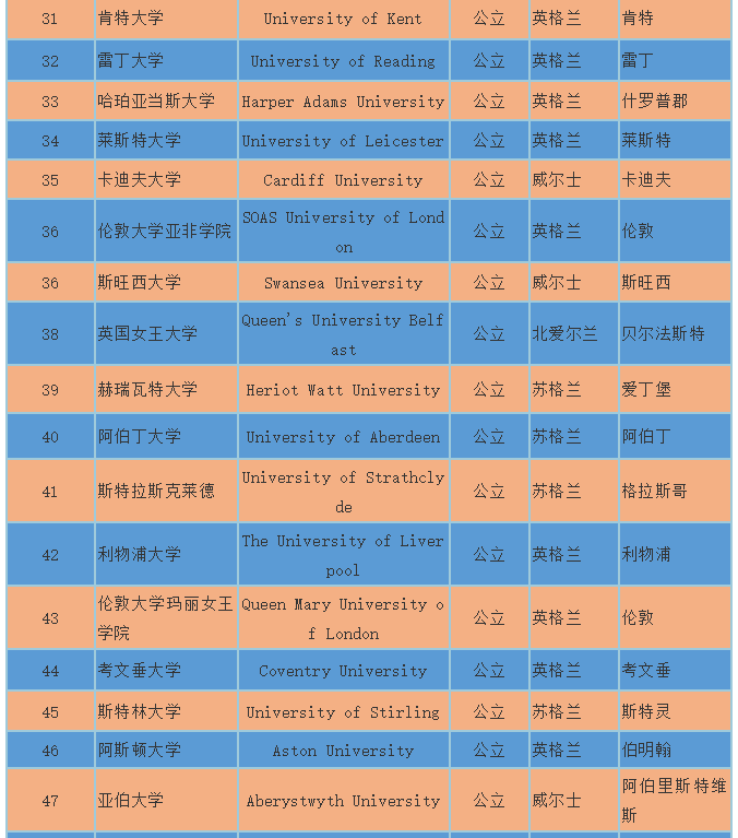 2018Times英国大学排名概览 2018Times英国大学排名概览