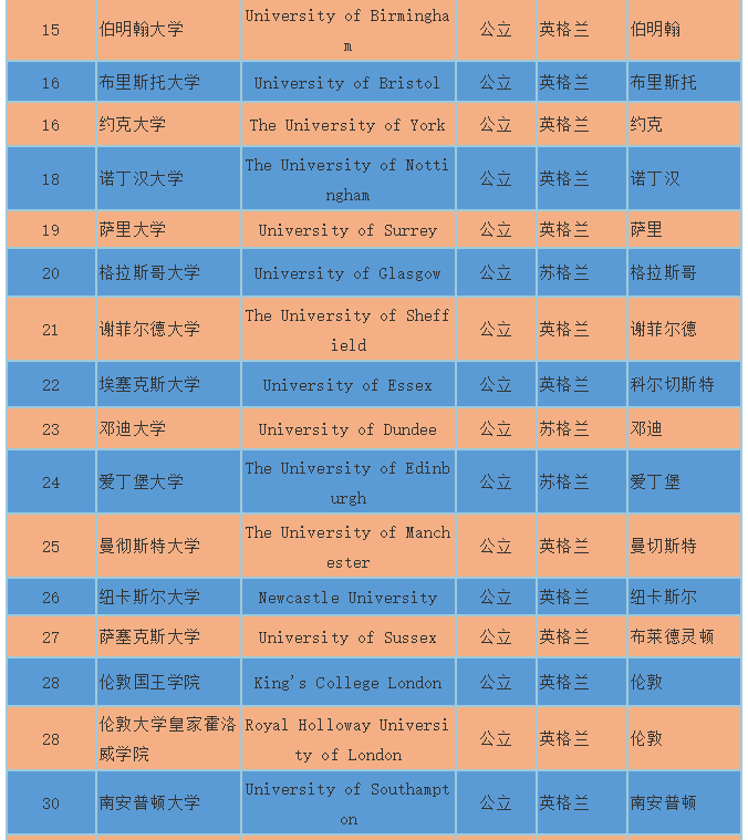 2018Times英国大学排名概览 2018Times英国大学排名概览