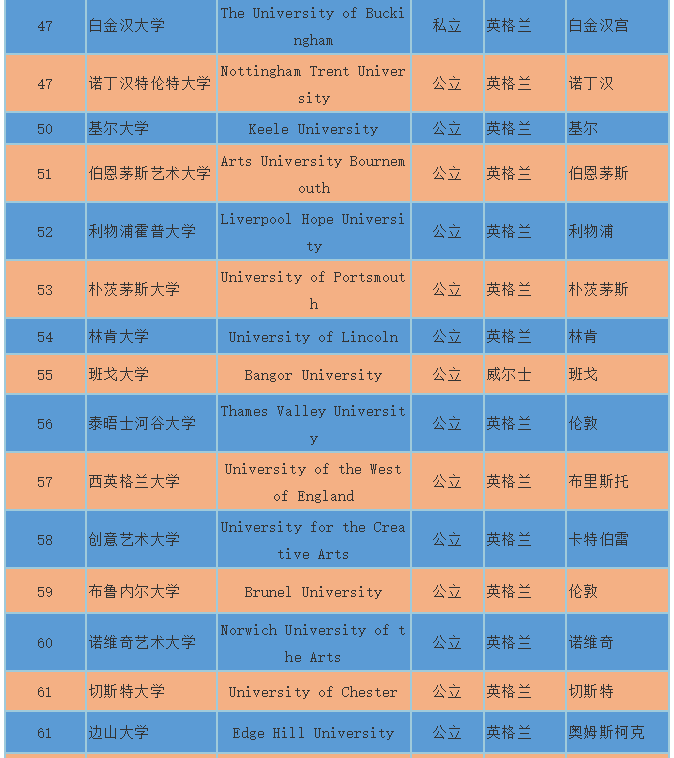 2018Times英国大学排名概览 2018Times英国大学排名概览