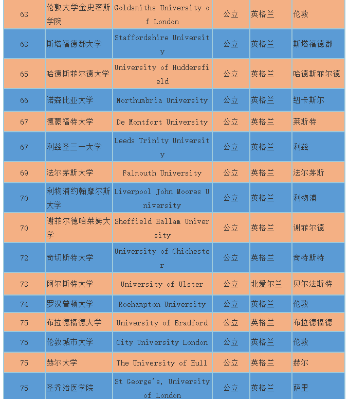 2018Times英国大学排名概览 2018Times英国大学排名概览