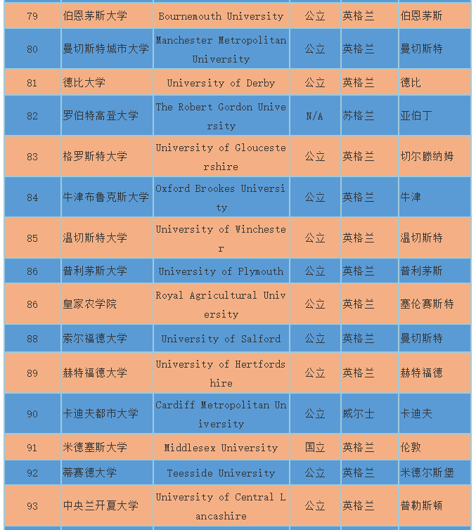 2018Times英国大学排名概览 2018Times英国大学排名概览