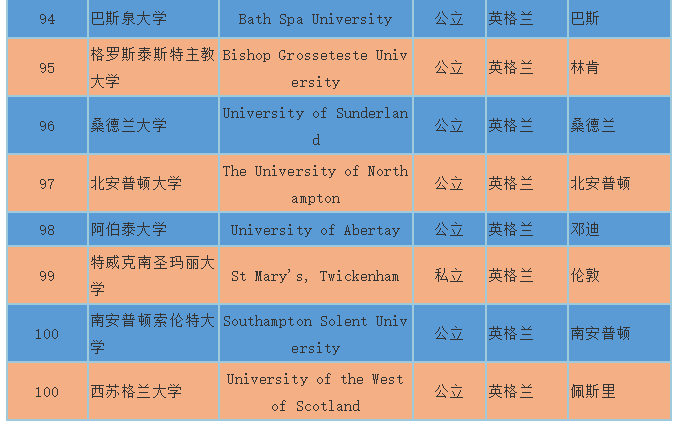 2018Times英国大学排名概览 2018Times英国大学排名概览