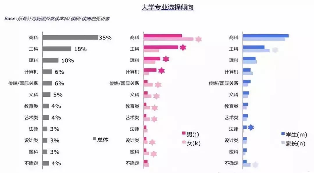 美国研究生留学专业方向就业分析 美国研究生留学专业方向就业分析