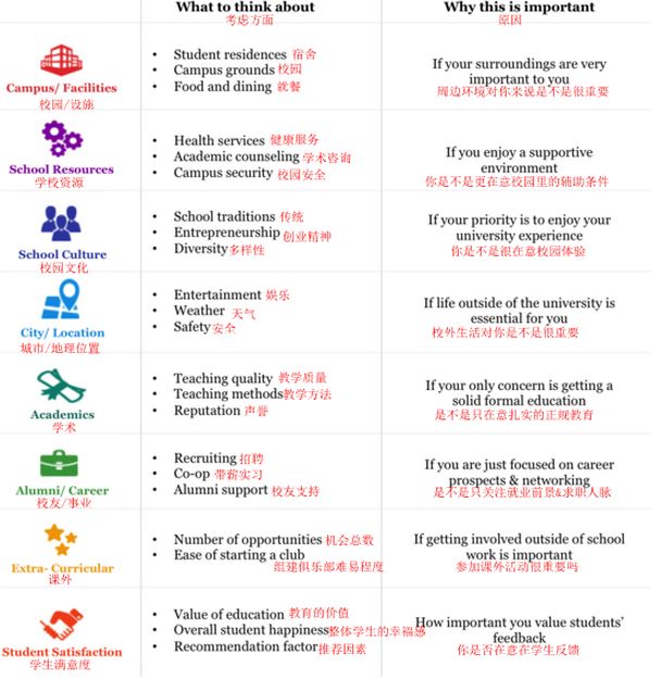 澳洲本科留学院校选择四步法