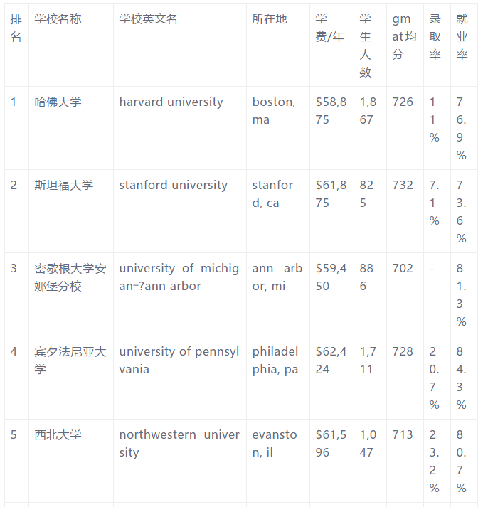 美国研究生管理学专业解析 美国研究生管理学专业解析