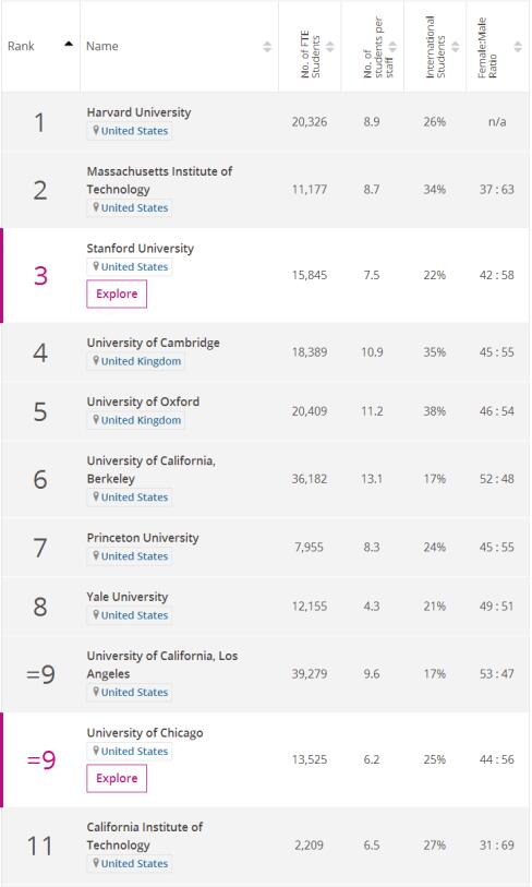 2018年度世界大学声誉排名 TOP100世界大学榜单 2018年度世界大学声誉排名 TOP100世界大学榜单
