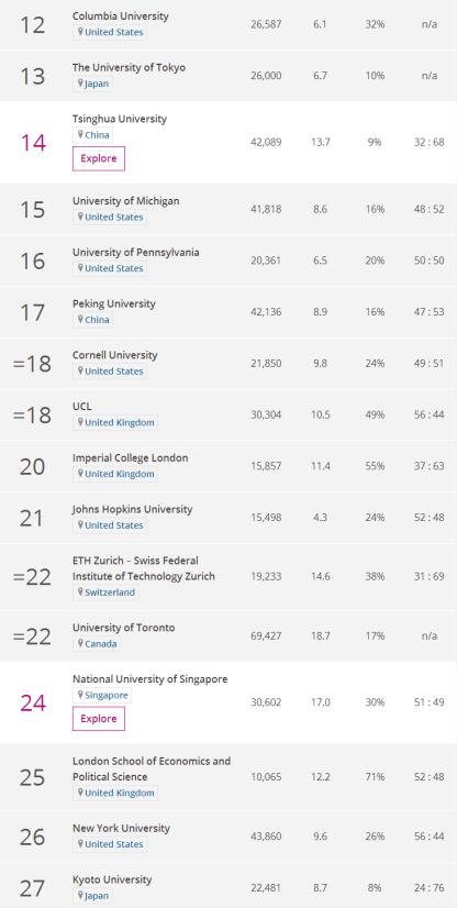 2018年度世界大学声誉排名 TOP100世界大学榜单 2018年度世界大学声誉排名 TOP100世界大学榜单