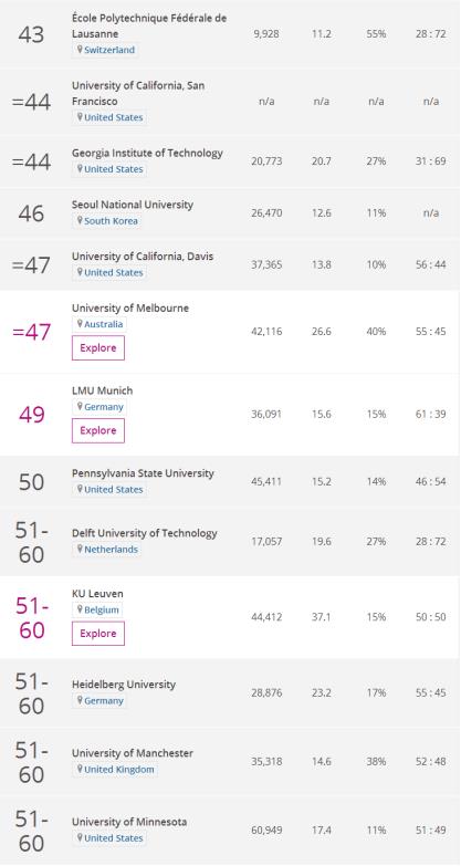 2018年度世界大学声誉排名 TOP100世界大学榜单 2018年度世界大学声誉排名 TOP100世界大学榜单