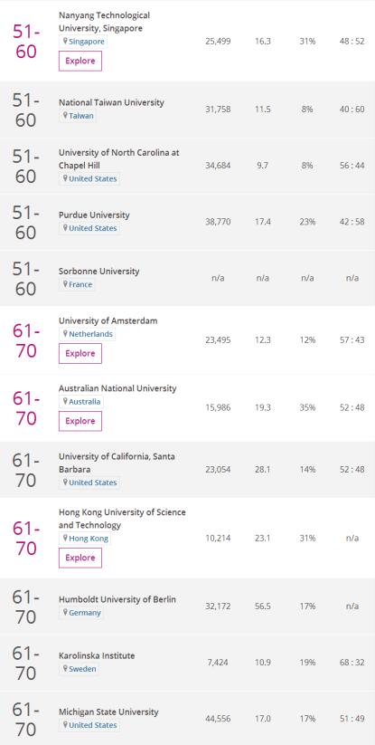 2018年度世界大学声誉排名 TOP100世界大学榜单 2018年度世界大学声誉排名 TOP100世界大学榜单